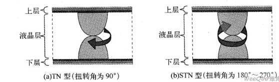 STN-LCD液晶顯示屏的結(jié)構(gòu)與原理