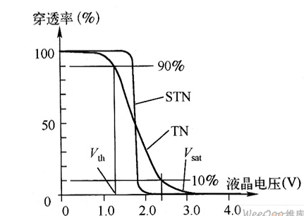 STN-LCD液晶顯示屏的結(jié)構(gòu)與原理
