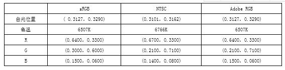 LCD顯示屏色域覆蓋率是什么？色域的標準介紹